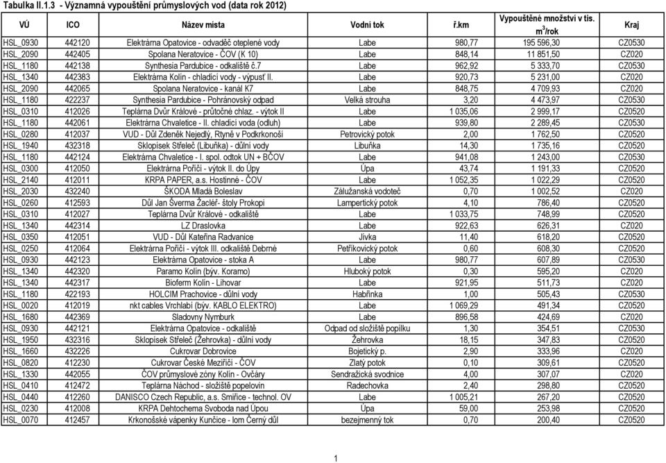 Pardubice - odkaliště č.7 Labe 962,92 5 333,70 CZ0530 HSL_1340 442383 Elektrárna Kolín - chladící vody - výpusť II.