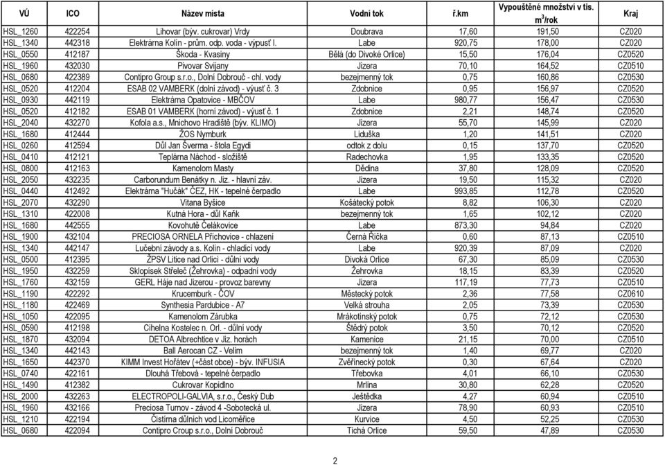 vody bezejmenný tok 0,75 160,86 CZ0530 HSL_0520 412204 ESAB 02 VAMBERK (dolní závod) - výusť č.