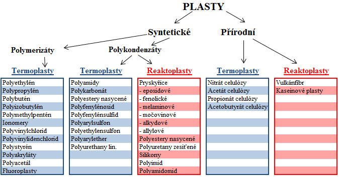 Obr. 2.3 Rozdělení plastů 2.3. Přísady [14][37][39] Cílem přísad je připravit co nejvhodnější vlastnosti plastu pro plnění požadovaných funkcí a zároveň dosáhnout co nejnižších výrobních nákladů.