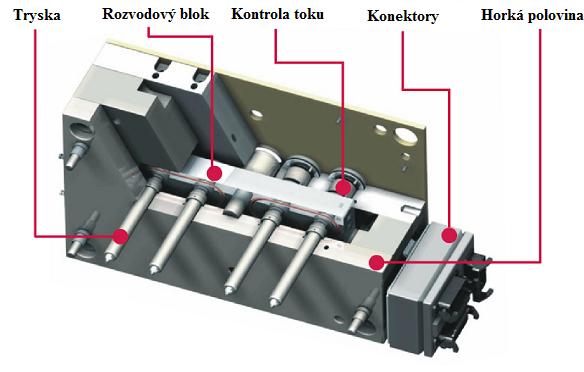 4.2.3. Horká vtoková soustava [13][19][20][35] Na horkou vtokovou soustavu lze prakticky nahlížet jako na prodloužení plastikační jednotky stroje.