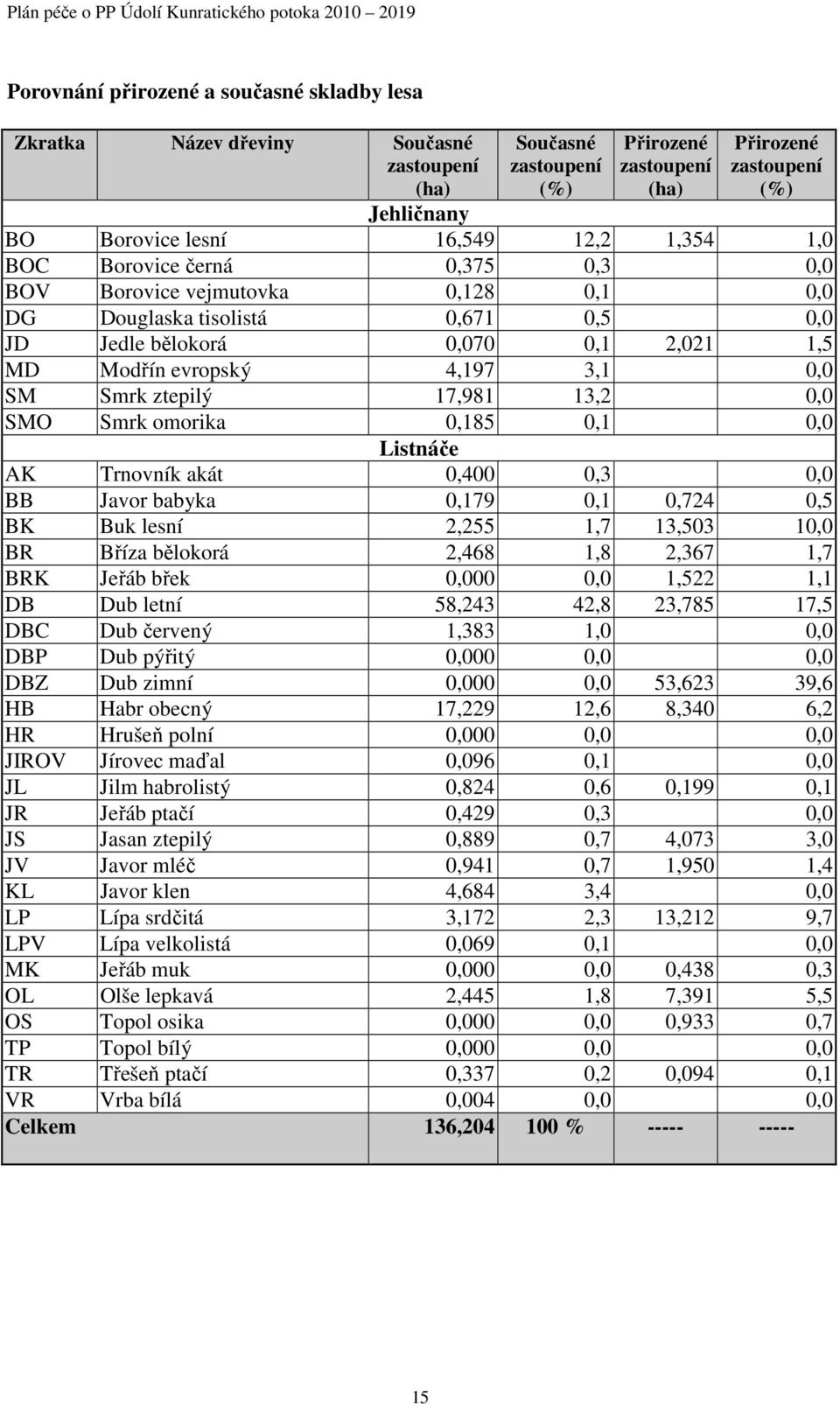 evropský 4,197 3,1 0,0 Smrk ztepilý 17,981 13, 0,0 O Smrk omorika 0,18 0,1 0,0 Listnáče AK Trnovník akát 0,0 0,3 0,0 BB Javor babyka 0,179 0,1 0,74 0, BK Buk lesní, 1,7 13,03,0 Bříza bělokorá,468