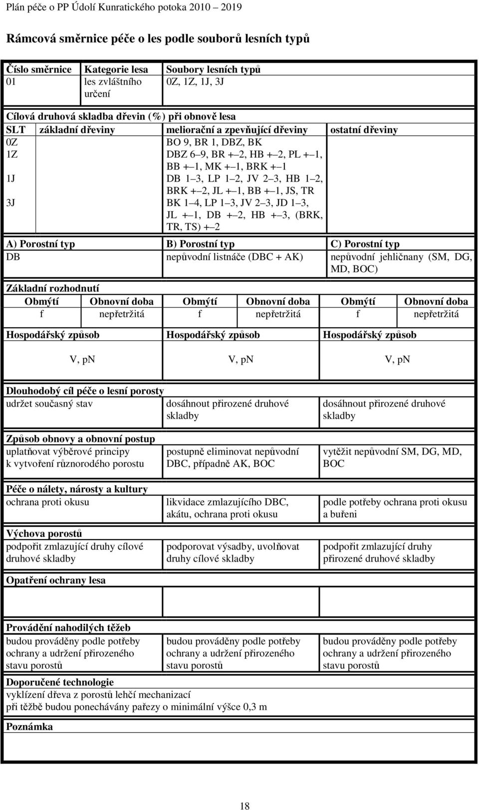 JS, TR BK 1 4, 1 3, JV 3, JD 1 3, JL 1,, 3, (K, TR, TS) A) Porostní typ B) Porostní typ C) Porostní typ nepůvodní listnáče (C AK) nepůvodní jehličnany (, DG,, C) Základní rozhodnutí Obmýtí Obnovní