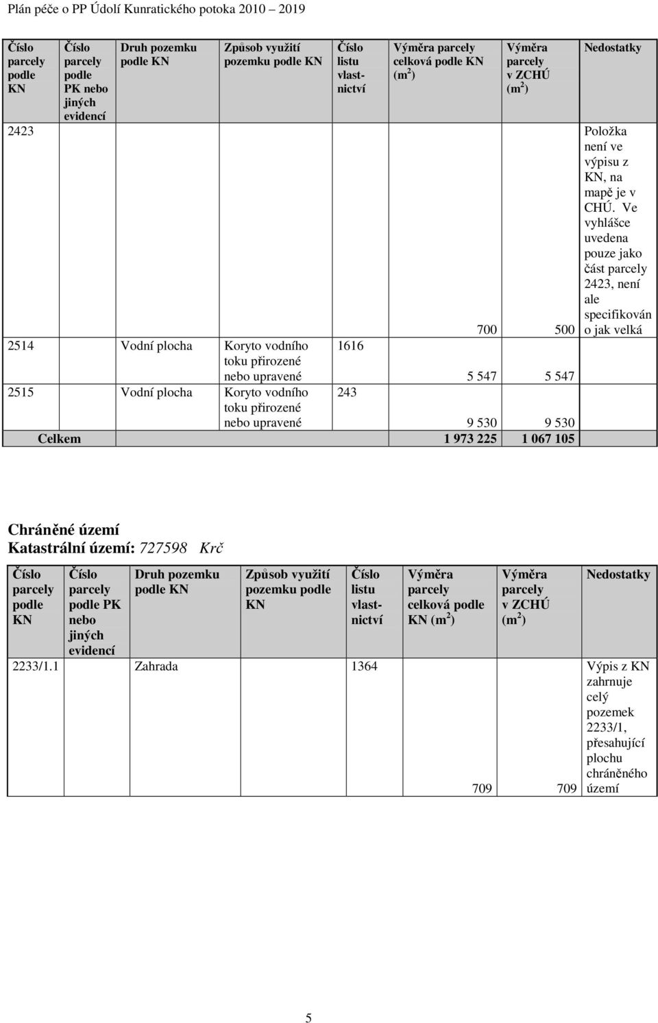 9 Celkem 1 973 1 067 Nedostatky Položka není ve výpisu z KN, na mapě je v CHÚ.