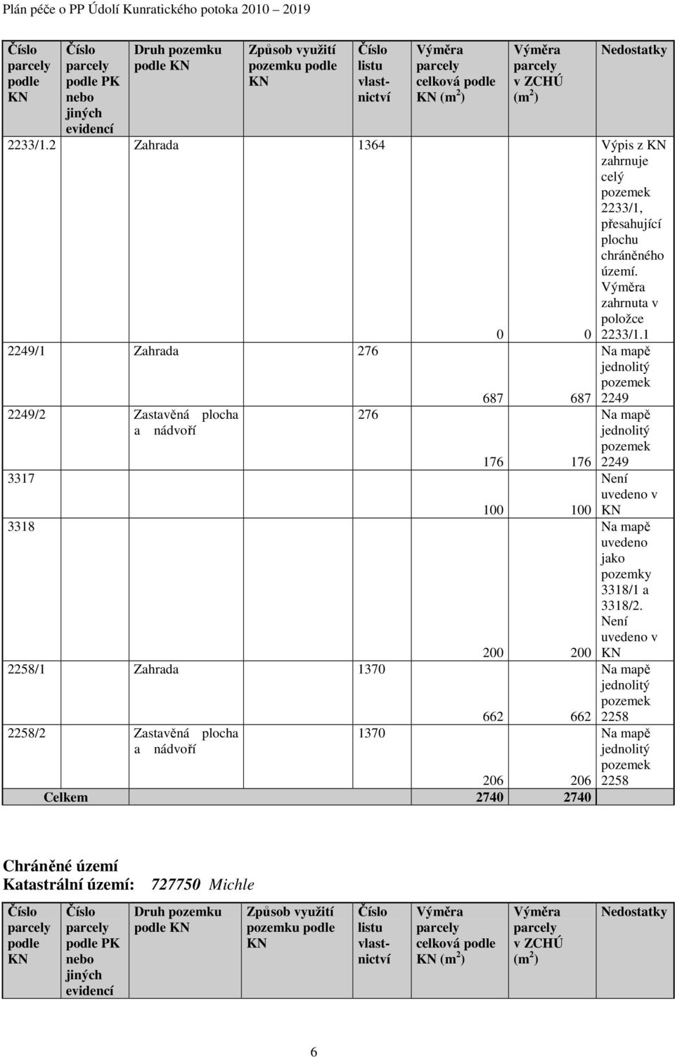 176 0 0 0 0 66 66 6 6 Celkem 7 7 1370 Nedostatky Výpis z KN zahrnuje celý pozemek 3/1, přesahující plochu chráněného území. Výměra zahrnuta v položce 3/1.