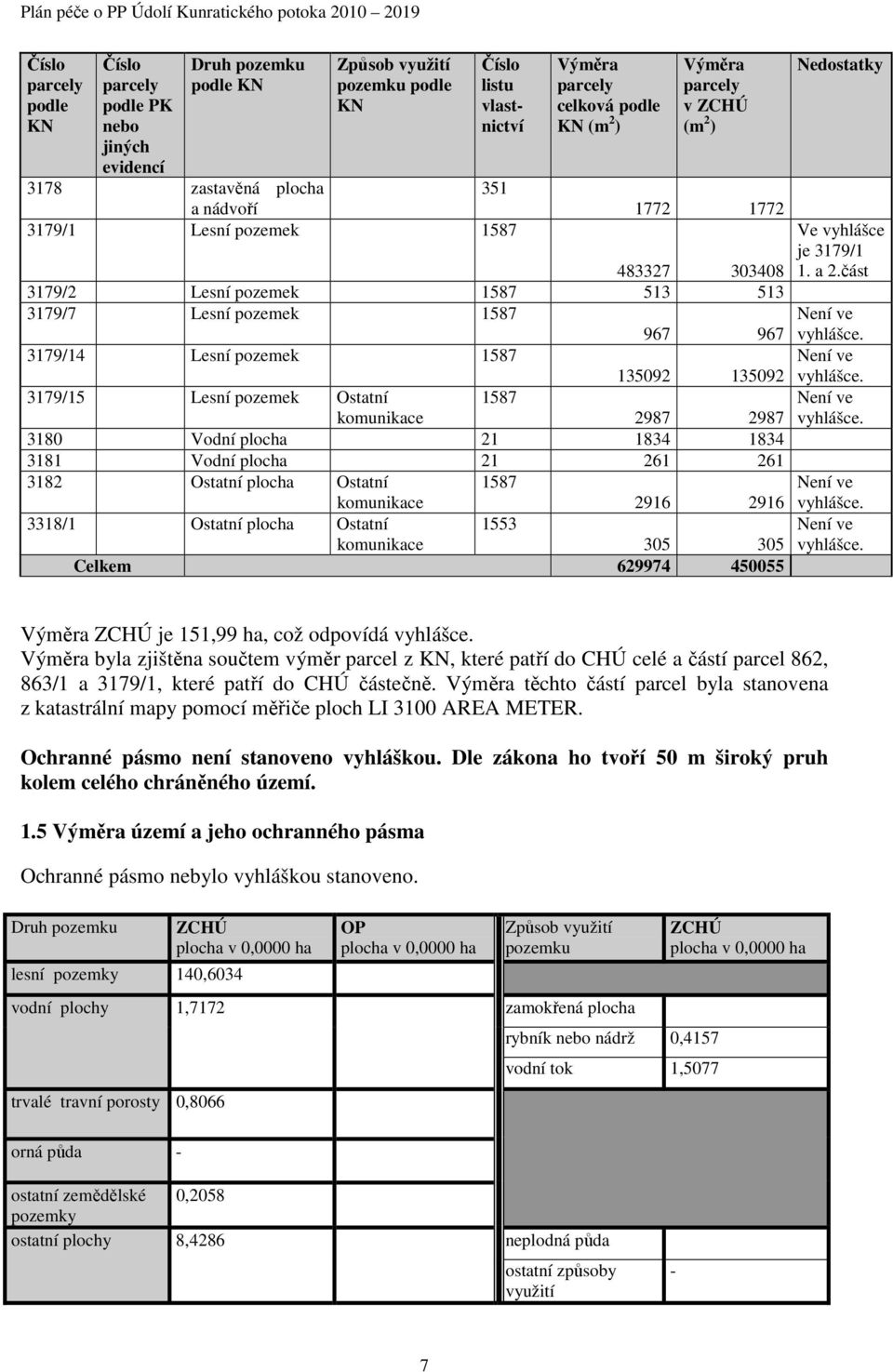 3179/14 Lesní pozemek 187 1309 1309 3179/1 Lesní pozemek Ostatní 187 komunikace 987 987 3180 Vodní plocha 1 1834 1834 3181 Vodní plocha 1 61 61 318 Ostatní plocha Ostatní 187 komunikace 916 916