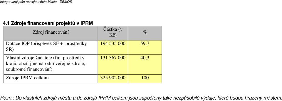 prostředky krajů, obcí, jiné národní veřejné zdroje, soukromé financování) Částka (v Kč) % 194 535 000