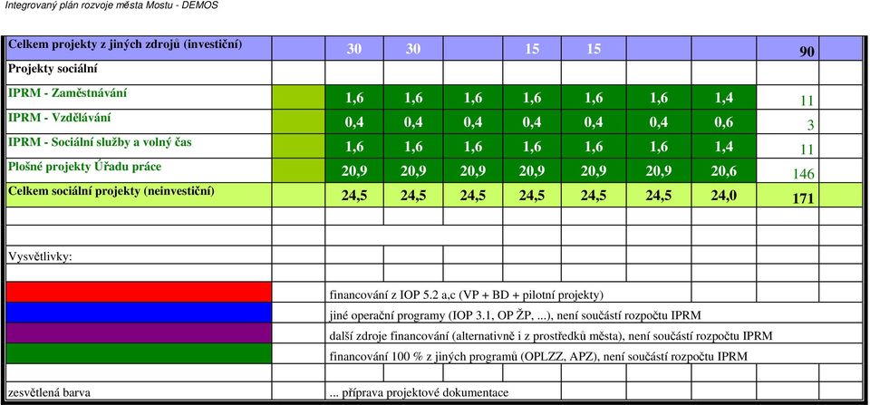 24,5 24,5 24,0 171 Vysvětlivky: financování z IOP 5.2 a,c (VP + BD + pilotní projekty) jiné operační programy (IOP 3.1, OP ŽP,.