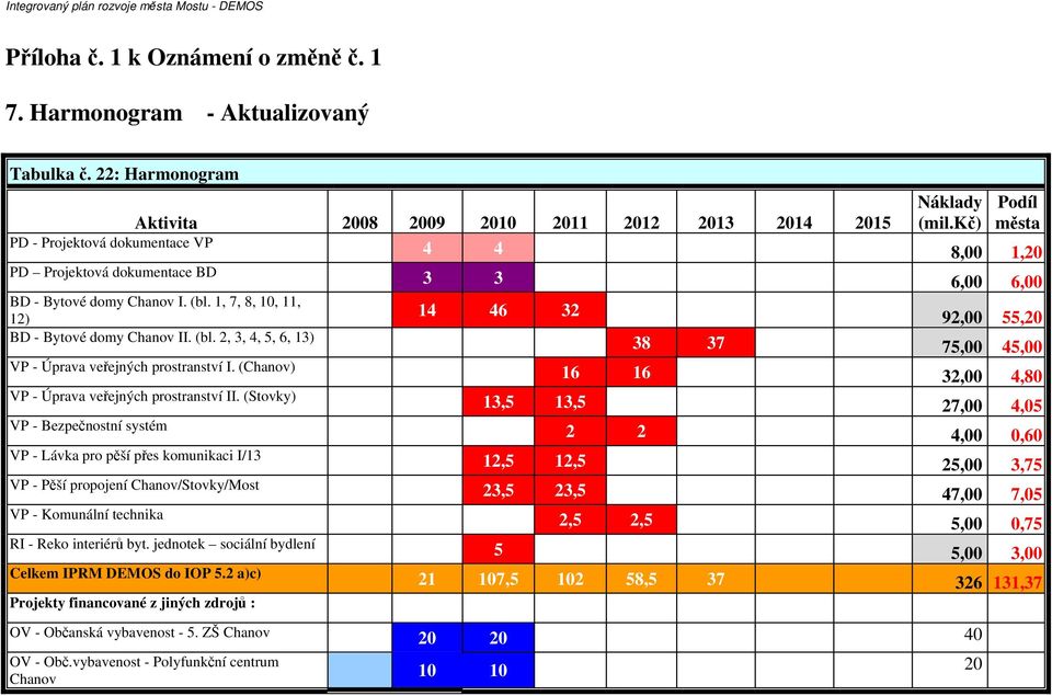 (bl. 2, 3, 4, 5, 6, 13) 38 37 75,00 45,00 VP - Úprava veřejných prostranství I. (Chanov) 16 16 32,00 4,80 VP - Úprava veřejných prostranství II.