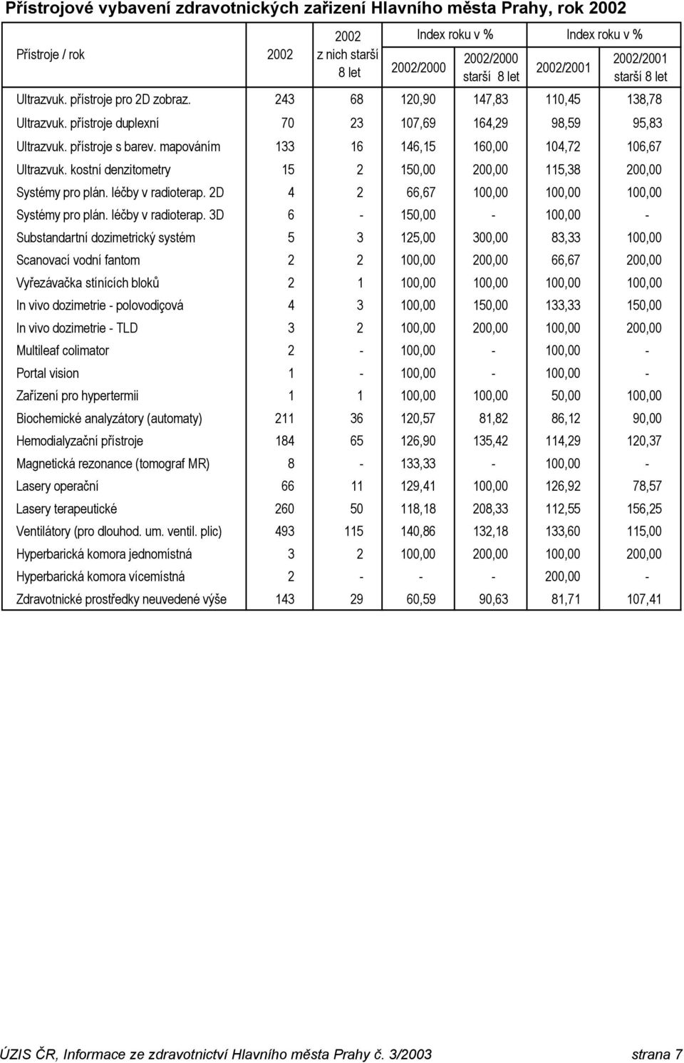 mapováním 133 16 146,15 160,00 104,72 106,67 Ultrazvuk. kostní denzitometry 15 2 150,00 200,00 115,38 200,00 Systémy pro plán. léčby v radioterap. 2D 4 2 66,67 100,00 100,00 100,00 Systémy pro plán.
