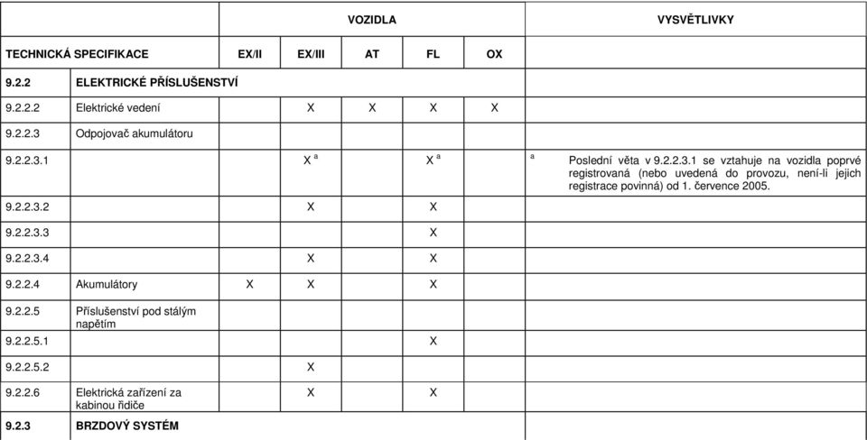 července 2005. 9.2.2.3.2 X X 9.2.2.3.3 X 9.2.2.3.4 X X 9.2.2.4 Akumulátory X X X 9.2.2.5 Příslušenství pod stálým napětím 9.2.2.5.1 X 9.