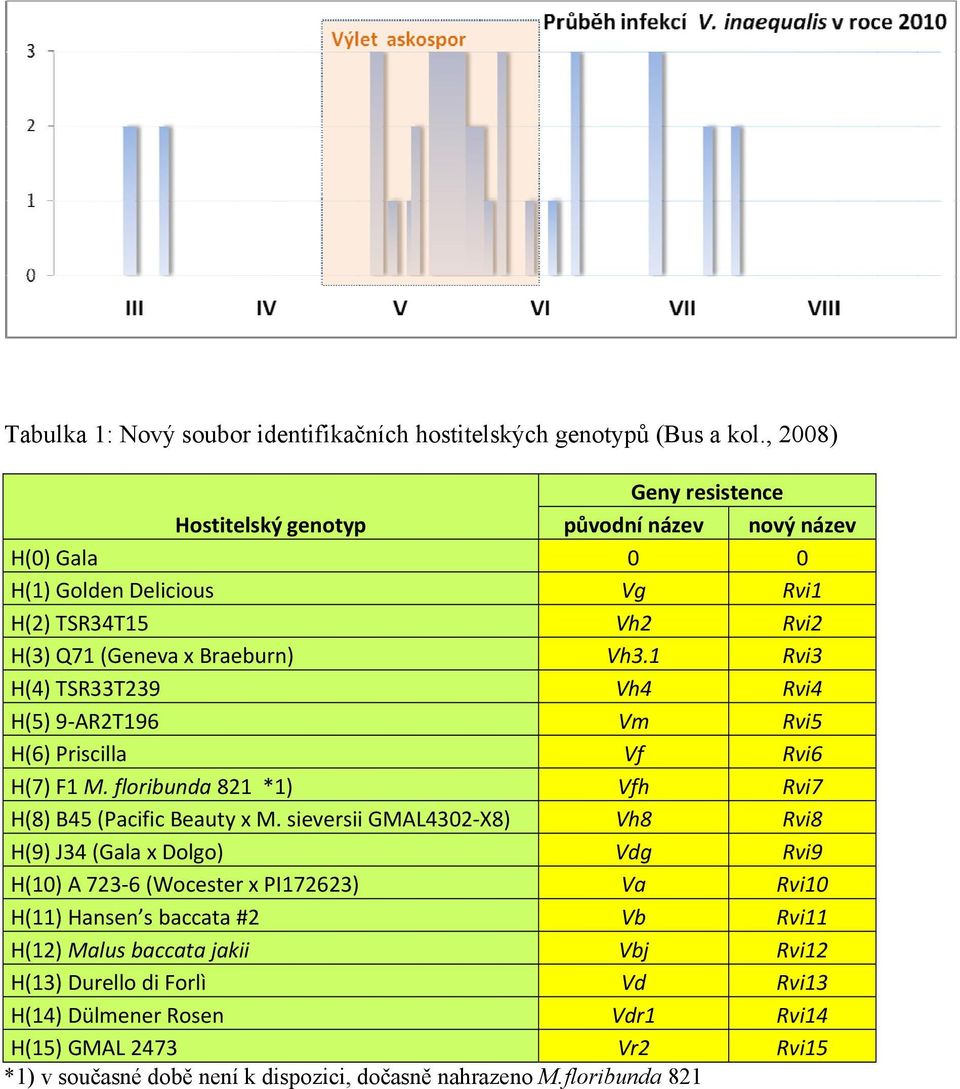 1 Rvi3 H(4) TSR33T239 Vh4 Rvi4 H(5) 9 AR2T196 Vm Rvi5 H(6) Priscilla Vf Rvi6 H(7) F1 M. floribunda 821 *1) Vfh Rvi7 H(8) B45 (Pacific Beauty x M.