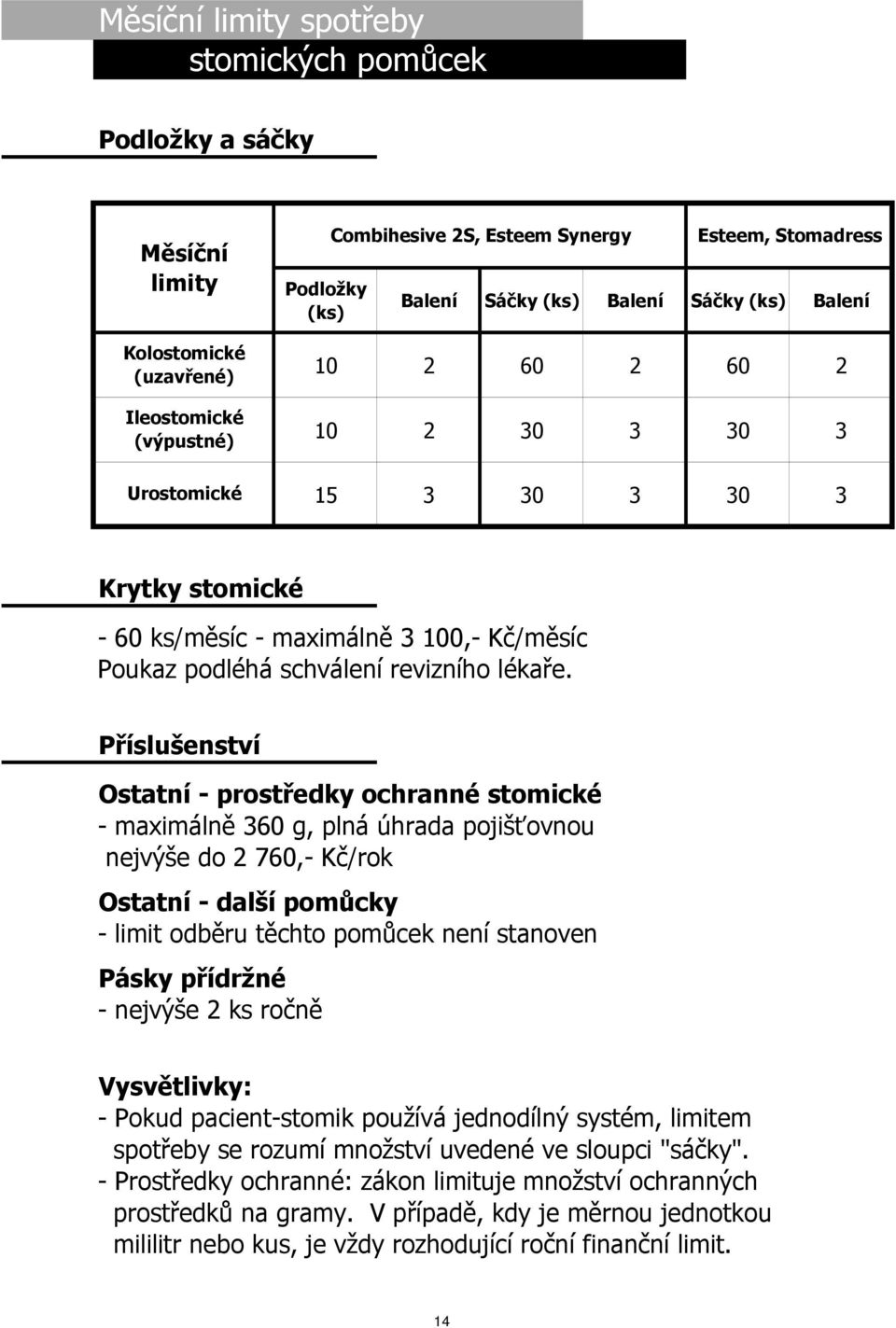 Příslušenství Ostatní - prostředky ochranné stomické - maximálně 360 g, plná úhrada pojišťovnou nejvýše do 2 760,- Kč/rok Ostatní - další pomůcky - limit odběru těchto pomůcek není stanoven Pásky