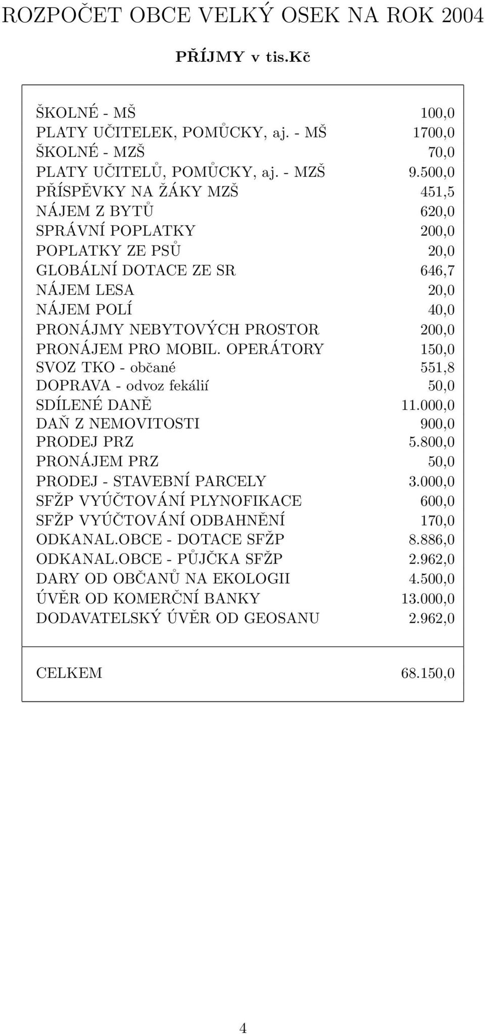 PRO MOBIL. OPERÁTORY 150,0 SVOZ TKO - občané 551,8 DOPRAVA - odvoz fekálií 50,0 SDÍLENÉ DANĚ 11.000,0 DAŇ Z NEMOVITOSTI 900,0 PRODEJ PRZ 5.800,0 PRONÁJEM PRZ 50,0 PRODEJ - STAVEBNÍ PARCELY 3.