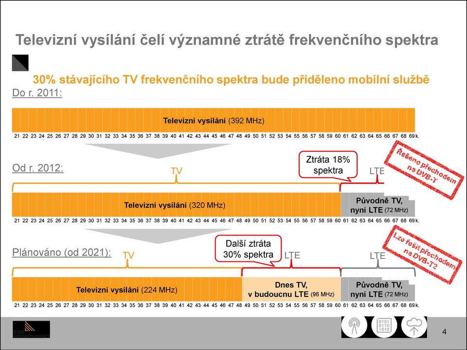 2012: TV Ztráta 18% spektra LTE Televizní vysílání (320 MHz) Původně TV, nyní LTE (72 MHz) 21 22 23 24 25 26 27 28 29 30 31 32 33 34 35 36 37 38 39 40 41 42 43 44 45 46 47 48 49 50 51 52 53 54 55 56