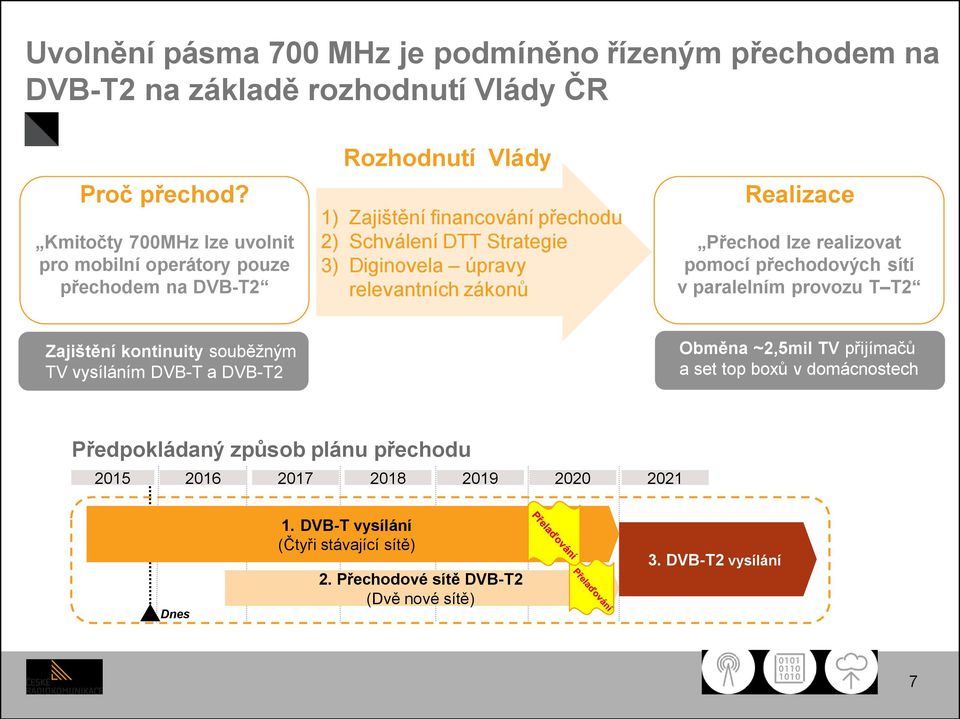 úpravy relevantních zákonů Realizace Přechod lze realizovat pomocí přechodových sítí v paralelním provozu T T2 Zajištění kontinuity souběžným TV vysíláním DVB-T a DVB-T2