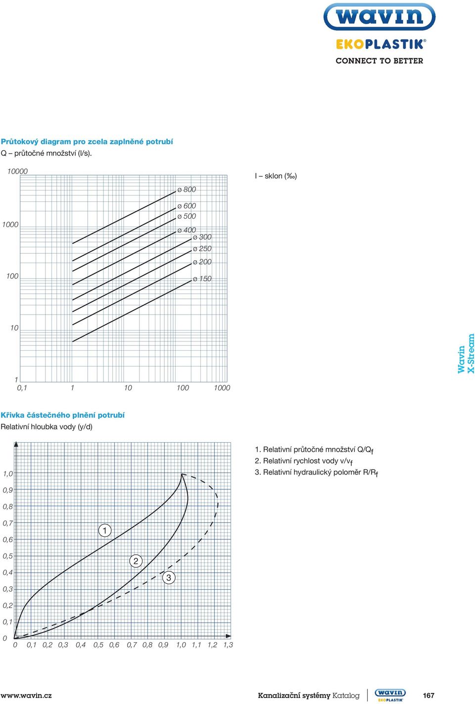 částečného plnění potrubí Relativní hloubka vody (y/d) 1. Relativní průtočné množství Q/Q f 1,0 2.