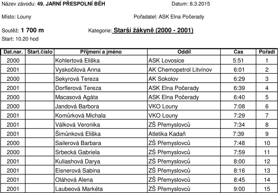 6:39 4 2000 Macasová Agáta ASK Elna Počerady 6:40 5 2000 Jandová Barbora VKO Louny 7:08 6 2001 Komůrková Michala VKO Louny 7:29 7 2001 Válková Veronika ZŠ Přemyslovců 7:34 8 2001