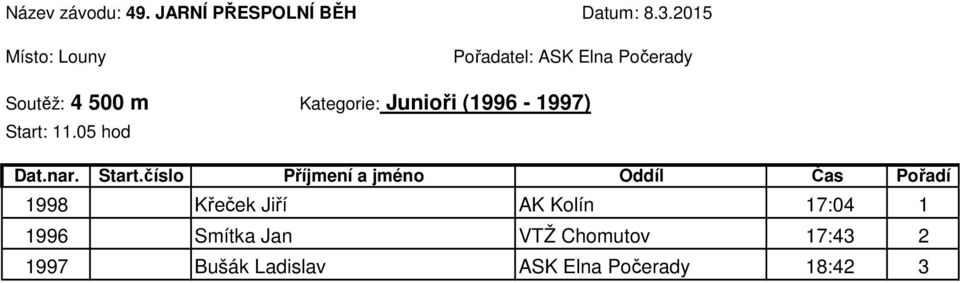 05 hod 1998 Křeček Jiří AK Kolín 17:04 1