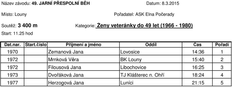 25 hod 1970 Zemanová Jana Lovosice 14:36 1 1972 Mrnková Věra BK