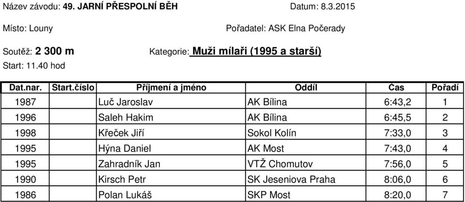 1996 Saleh Hakim AK Bílina 6:45,5 2 1998 Křeček Jiří Sokol Kolín 7:33,0 3 1995 Hýna
