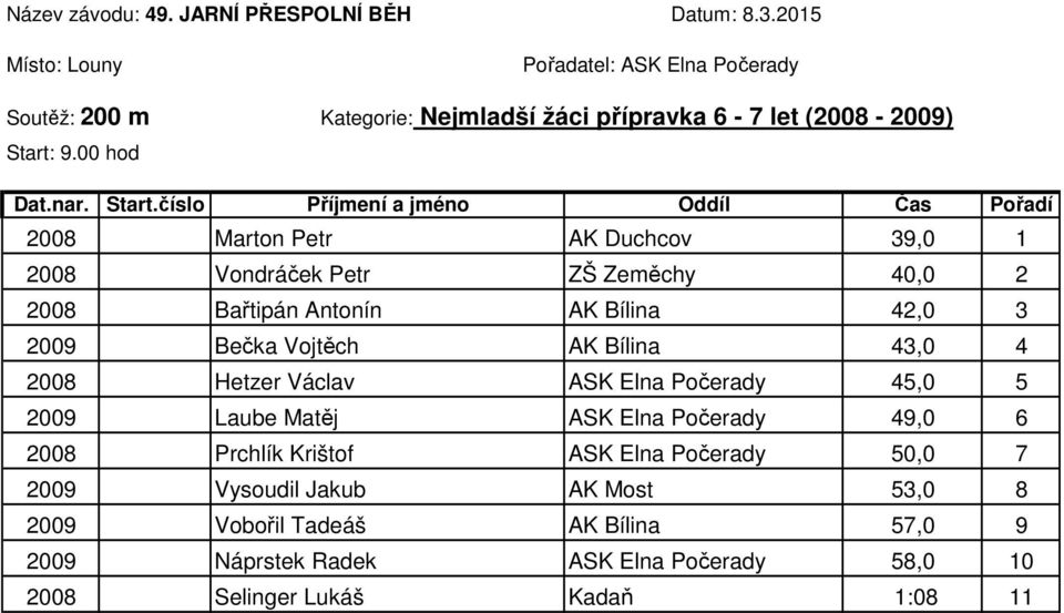 Vojtěch AK Bílina 43,0 4 2008 Hetzer Václav ASK Elna Počerady 45,0 5 2009 Laube Matěj ASK Elna Počerady 49,0 6 2008 Prchlík