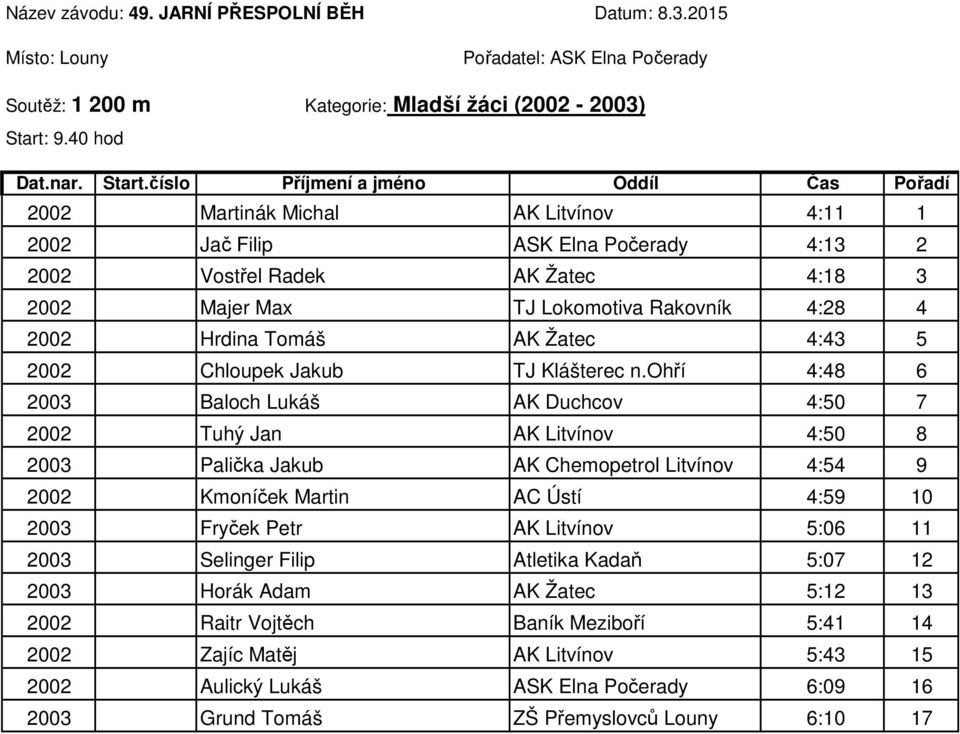 AK Žatec 4:43 5 2002 Chloupek Jakub TJ Klášterec n.