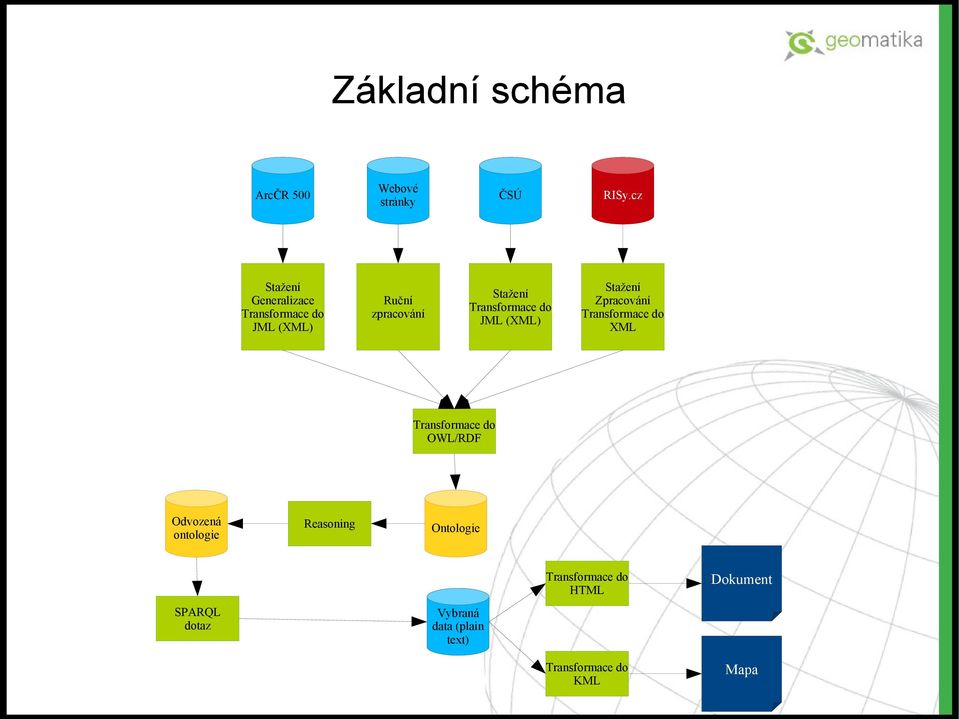 Transformace do JML (XML) Stažení Zpracování Transformace do XML Transformace do