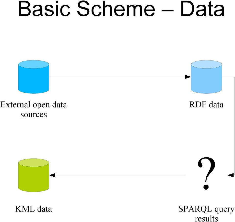 sources RDF data?