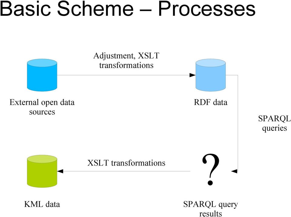 sources RDF data SPARQL queries XSLT