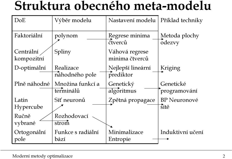 Krgng Plně náhodné Množna funkcía termnálů Genetcký algortmus Genetcké programování Latn Hypercube Síť neuronů Zpětná propagace BP