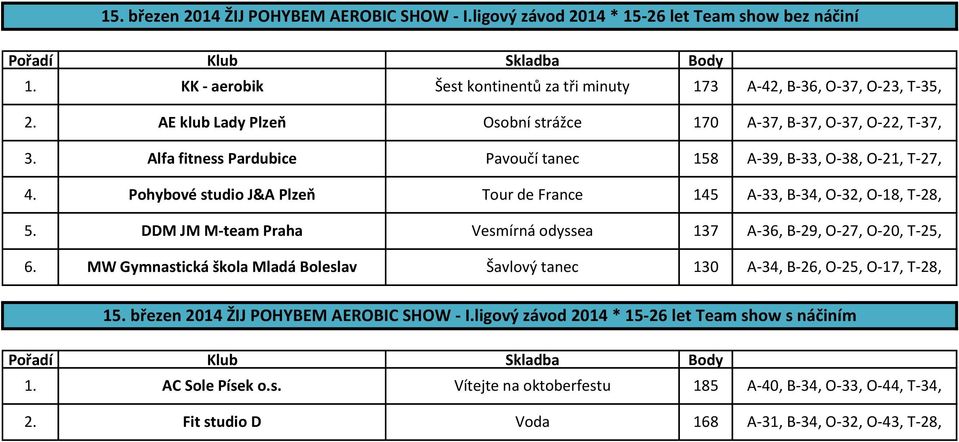 Pohybové studio J&A Plzeň Tour de France 145 A-33, B-34, O-32, O-18, T-28, 5. DDM JM M-team Praha Vesmírná odyssea 137 A-36, B-29, O-27, O-20, T-25, 6.