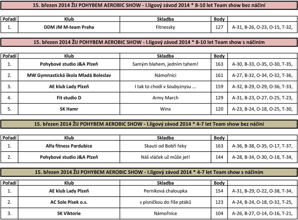 MW Gymnastická škola Mladá Boleslav Námořníci 161 A-27, B-32, O-34, O-32, T-36, 3. AE klub Lady Plzeň I tak to chodí v šoubyznysu... 159 A-32, B-29, O-29, O-36, T-33, 4.