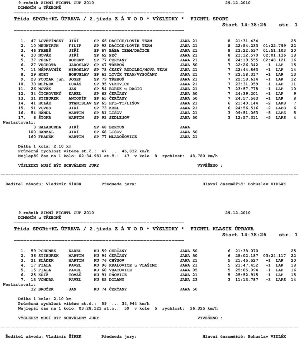 570 02:01.136 18 5. 37 PĚKNÝ ROBERT SP 77 ČERČANY JAWA 21 8 24:19.555 02:48.121 16 6. 27 VRCHOTA JAROSLAV SP 47 TŘEBOŇ JAWA 50 7 22:26.342-1 LAP 15 7.