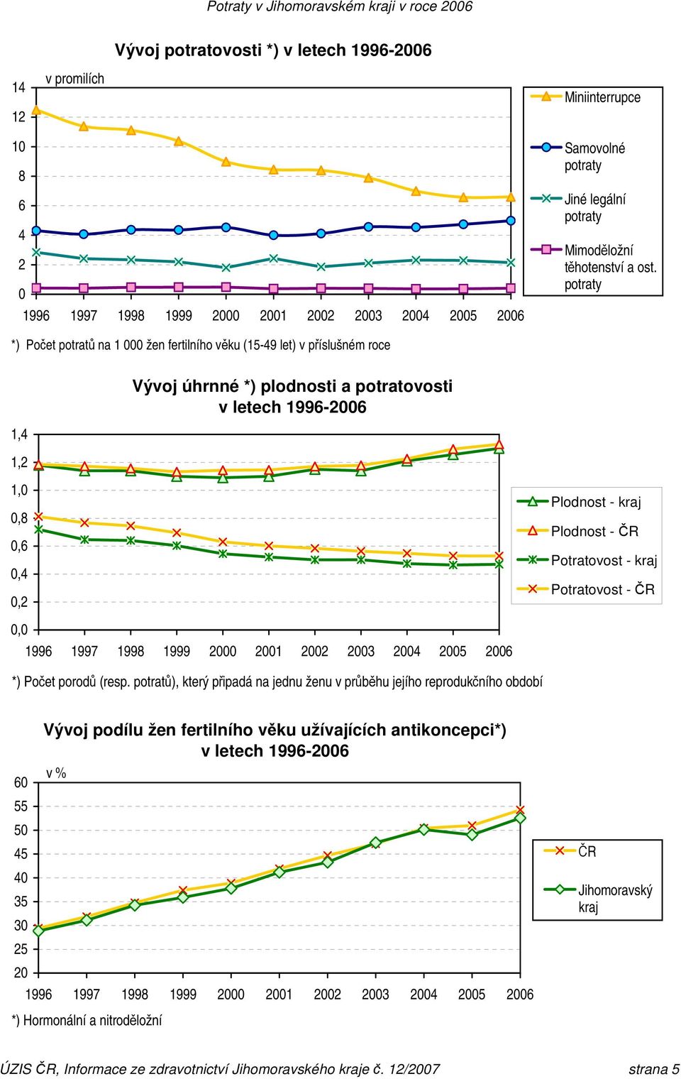 *) Počet potratů na 1 000 žen fertilního věku (15-49 let) v příslušném roce 1,4 1,2 1,0 0,8 0,6 0,4 0,2 0,0 Vývoj úhrnné *) plodnosti a potratovosti v letech 1996-2006 1996 1997 1998 1999 2000 2001