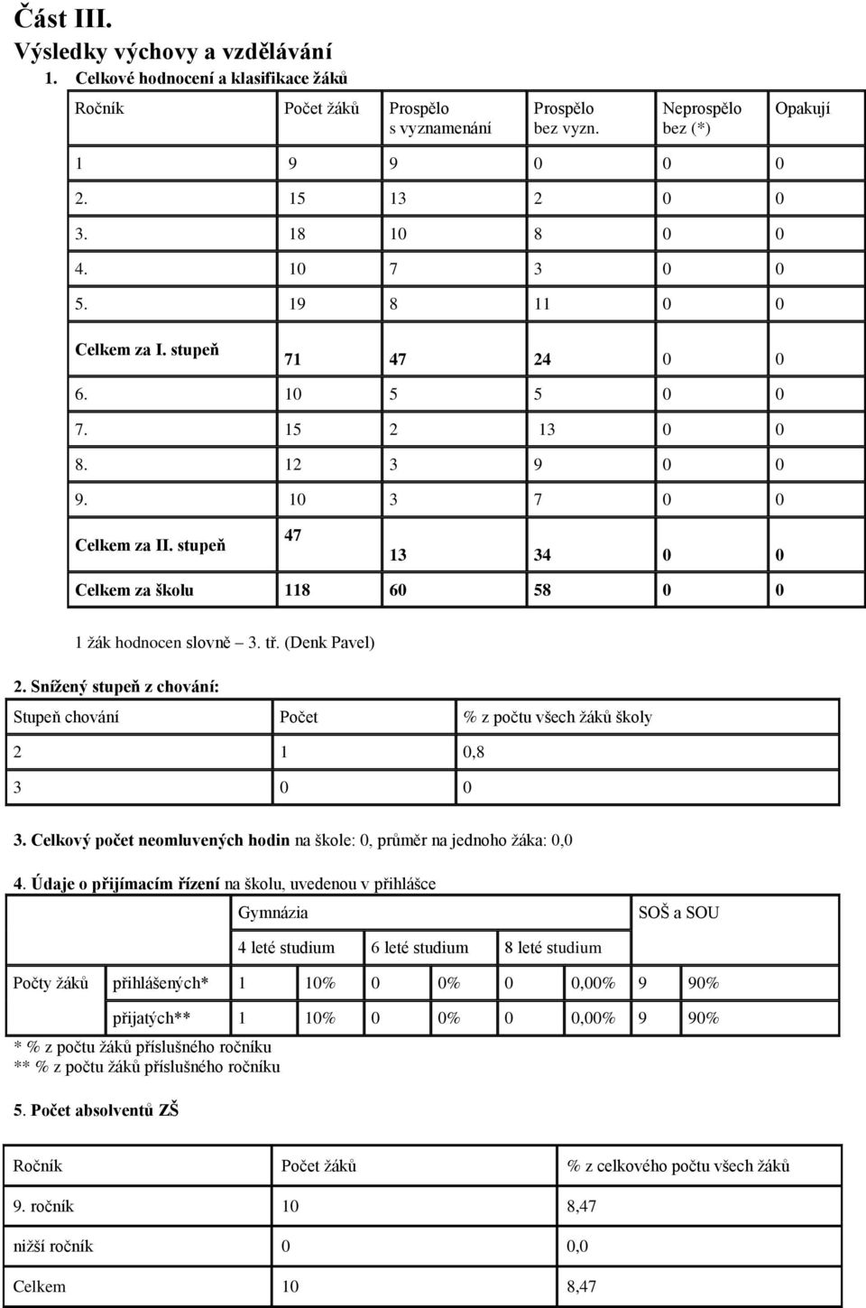 stupeň 47 13 34 0 0 Celkem za školu 118 60 58 0 0 1 žák hodnocen slovně 3. tř. (Denk Pavel) 2. Snížený stupeň z chování: Stupeň chování Počet % z počtu všech žáků školy 2 1 0,8 3 0 0 3.