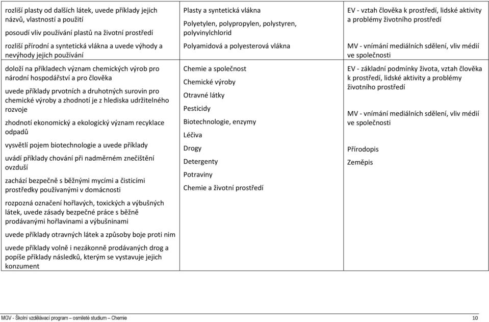 udržitelného rozvoje zhodnotí ekonomický a ekologický význam recyklace odpadů vysvětlí pojem biotechnologie a uvede příklady uvádí příklady chování při nadměrném znečištění ovzduší zachází bezpečně s
