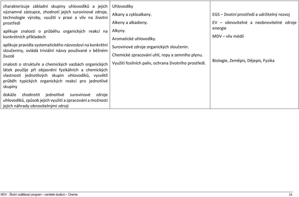 vazbách organických látek použíje při objasnění fyzikálních a chemických vlastností jednotlivých skupin uhlovodíků, vysvětlí průběh typických organických reakcí pro jednotlivé skupiny dokáže