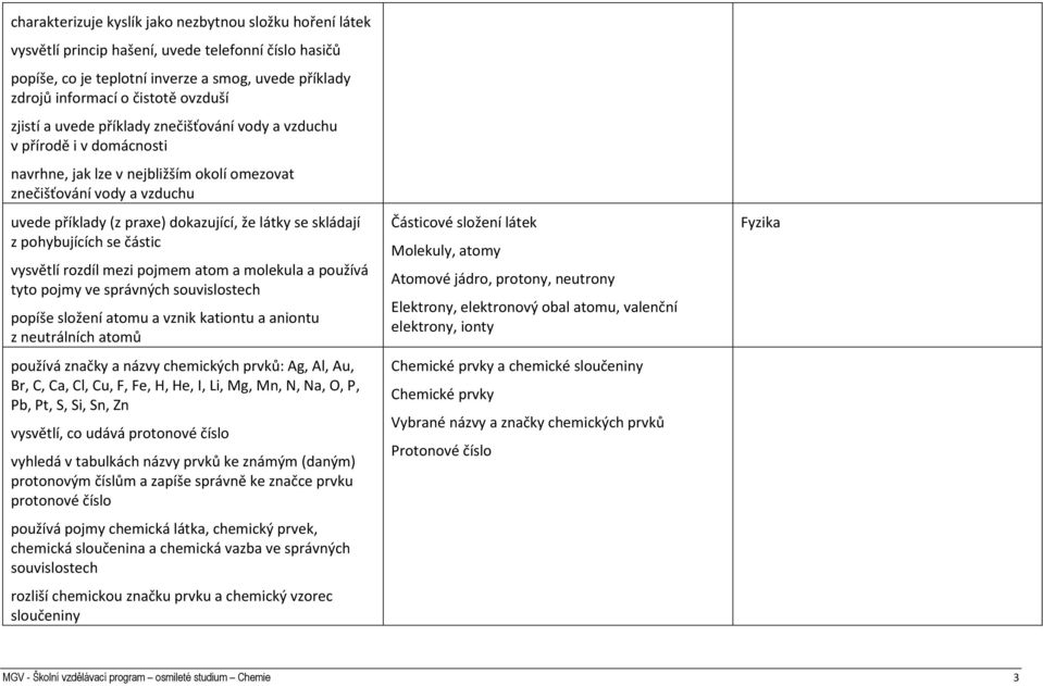skládají z pohybujících se částic vysvětlí rozdíl mezi pojmem atom a molekula a používá tyto pojmy ve správných souvislostech popíše složení atomu a vznik kationtu a aniontu z neutrálních atomů
