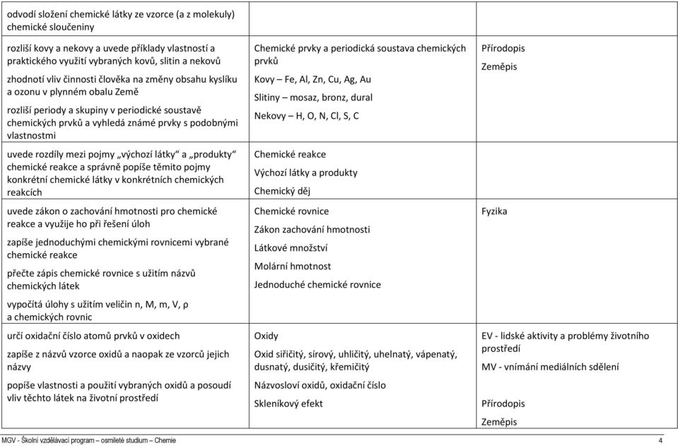 pojmy výchozí látky a produkty chemické reakce a správně popíše těmito pojmy konkrétní chemické látky v konkrétních chemických reakcích uvede zákon o zachování hmotnosti pro chemické reakce a využije
