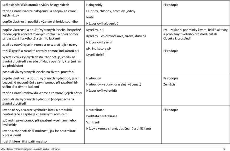 zásadité roztoky pomocí indikátorů ph vysvětlí vznik kyselých dešťů, zhodnotí jejich vliv na životní prostředí a uvede příklady opatření, kterými jim lze předcházet posoudí vliv vybraných kyselin na