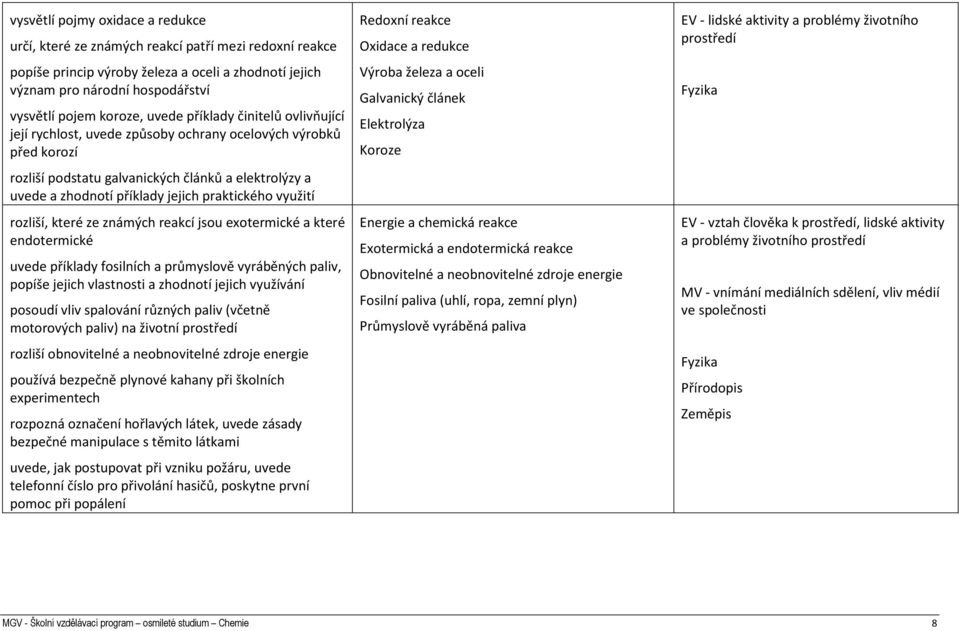 praktického využití rozliší, které ze známých reakcí jsou exotermické a které endotermické uvede příklady fosilních a průmyslově vyráběných paliv, popíše jejich vlastnosti a zhodnotí jejich využívání