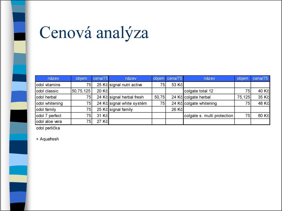 herbal 75,125 35 Kč odol whitening 75 24 Kč signal white systém 75 24 Kč colgate whitening 75 48 Kč odol family 75 25 Kč