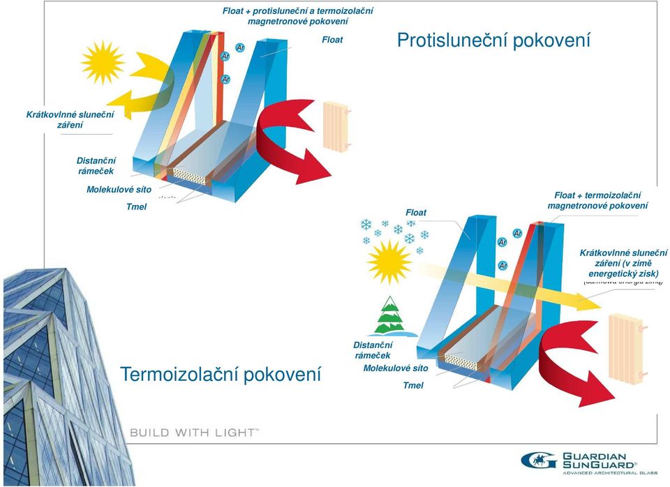 síto Tmel Float Float + termoizolační magnetronové pokovení Krátkovlnné sluneční