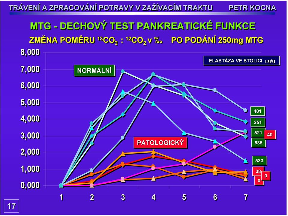 NORMÁLNÍ ELASTÁZA VE STOLICI µg/g 5,000 4,000 401 251 17