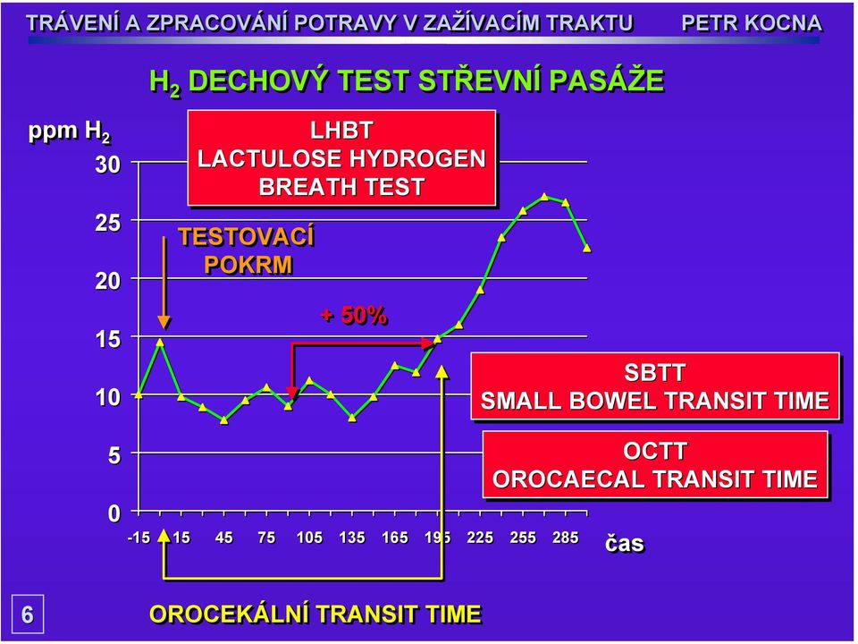 15 45 75 105 135 165 195 225 255 285 SBTT SMALL BOWEL TRANSIT