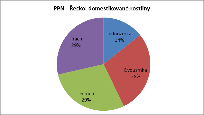 Graf č. 24 - Křivka zobrazující daná období neolitu a mnoţství plodin v nich se vyskytující Graf č.