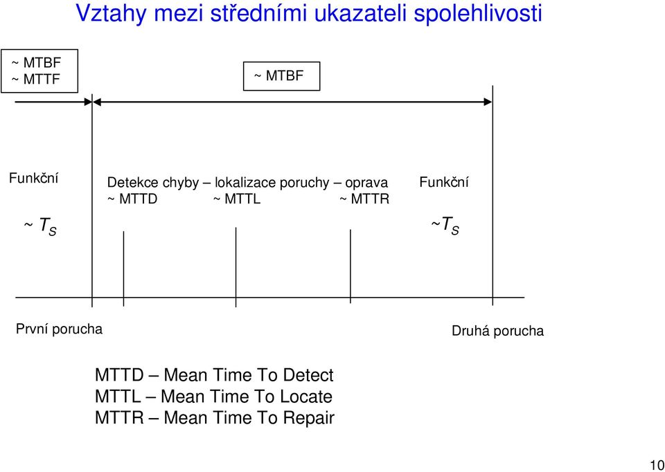 MTTD ~ MTTL ~ MTTR Funkční ~T S První porucha Druhá porucha MTTD