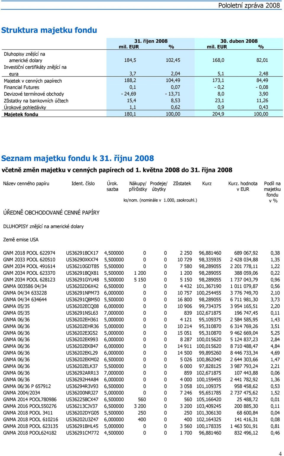 0,07-0,2-0,08 Devizové termínové obchody - 24,69-13,71 8,0 3,90 Zůstatky na bankovních účtech 15,4 8,53 23,1 11,26 Úrokové pohledávky 1,1 0,62 0,9 0,43 Majetek fondu 180,1 100,00 204,9 100,00 Seznam