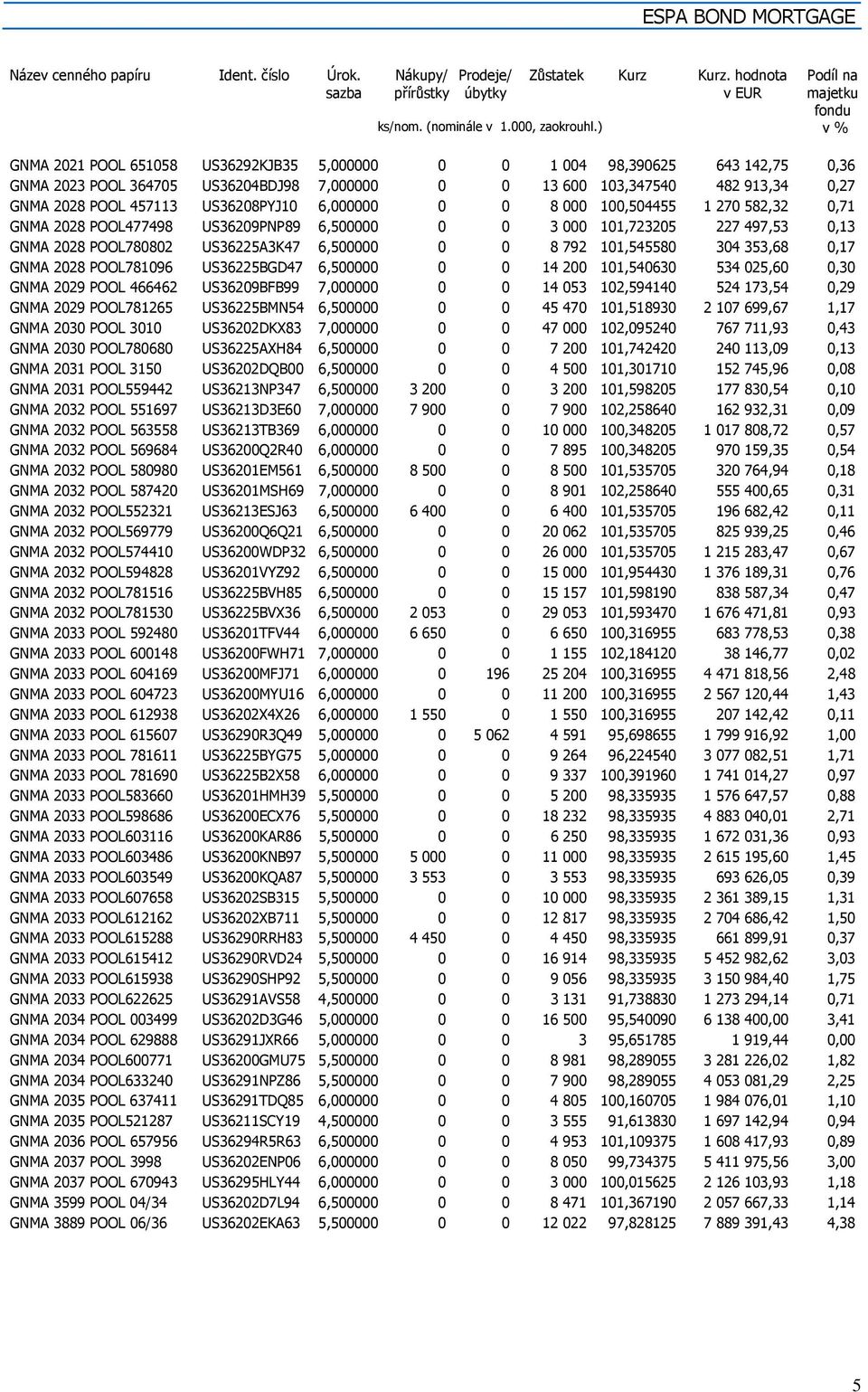 US36208PYJ10 6,000000 0 0 8 000 100,504455 1 270 582,32 0,71 GNMA 2028 POOL477498 US36209PNP89 6,500000 0 0 3 000 101,723205 227 497,53 0,13 GNMA 2028 POOL780802 US36225A3K47 6,500000 0 0 8 792