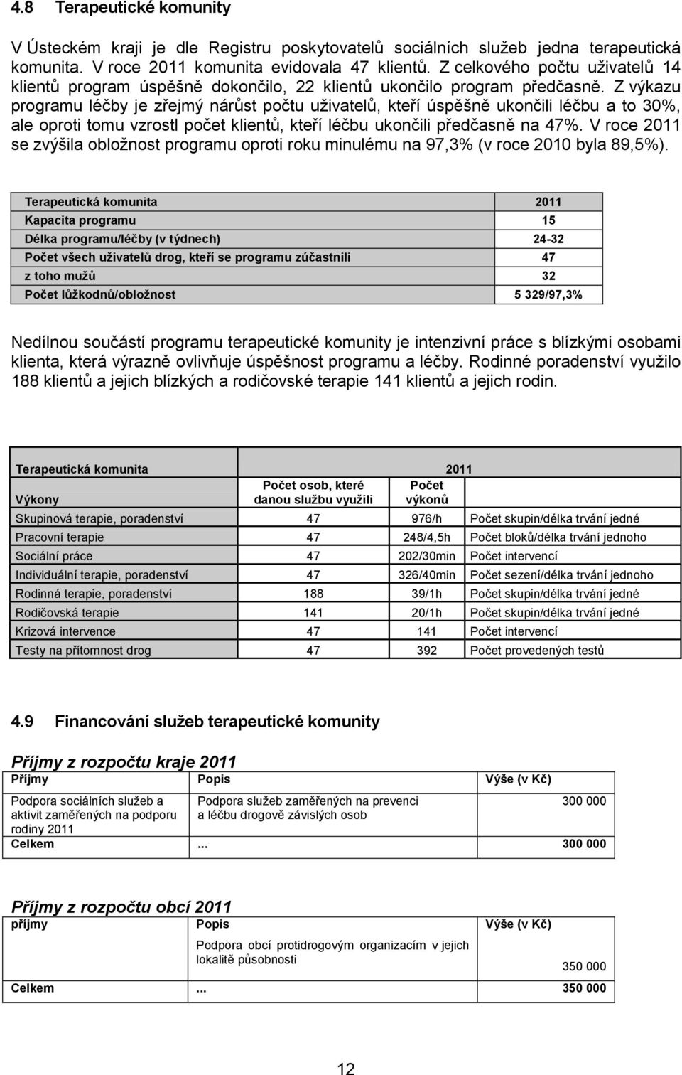 Z výkazu programu léčby je zřejmý nárůst počtu uživatelů, kteří úspěšně ukončili léčbu a to 30%, ale oproti tomu vzrostl počet klientů, kteří léčbu ukončili předčasně na 47%.